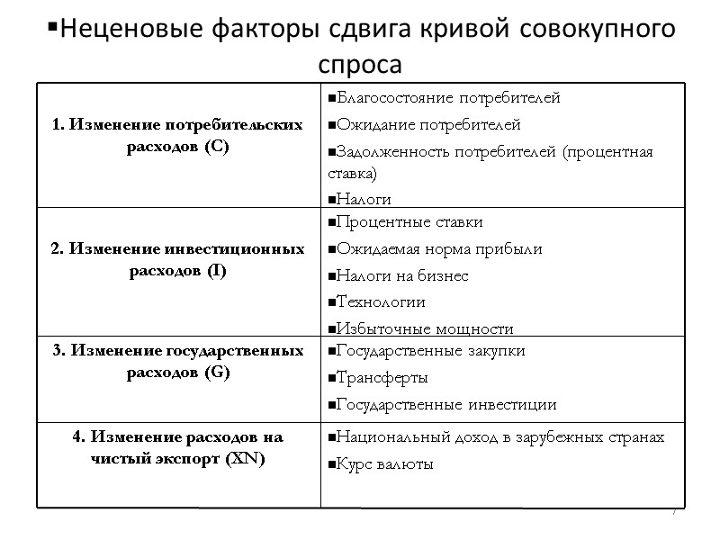 Неценовые факторы сдвига кривой совокупного спроса 7